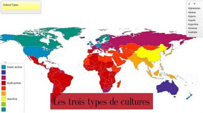 Les trois types de cultures